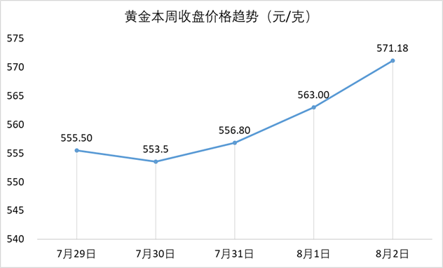 我国上半年金饰消费270吨，印度政府下调黄金和白银进口关税插图4